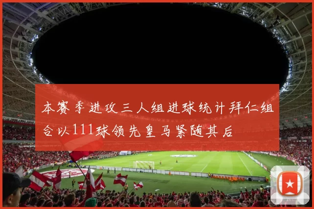本赛季进攻三人组进球统计拜仁组合以111球领先皇马紧随其后
